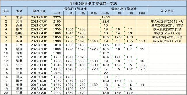 全国31省市最新最低工资标准 全国31省市最新最低工资标准