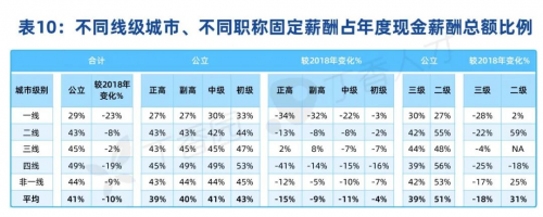 2021中国医院薪酬报告：肿瘤科领跑收入榜