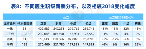 2021中国医院薪酬报告：肿瘤科领跑收入榜