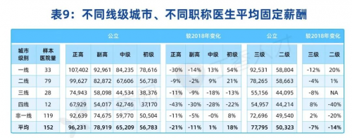 2021中国医院薪酬报告：肿瘤科领跑收入榜