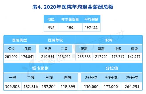2021中国医院薪酬报告：肿瘤科领跑收入榜