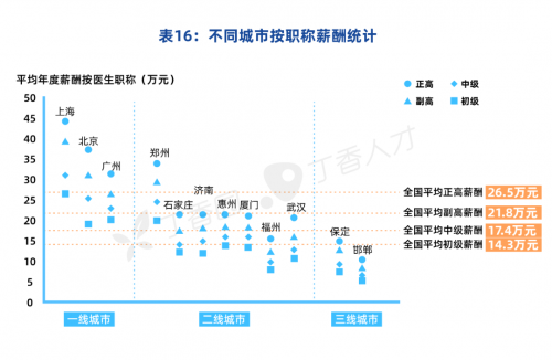 2021中国医院薪酬报告：肿瘤科领跑收入榜