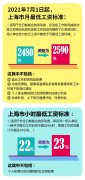 2021年上海最低工资是多少钱?