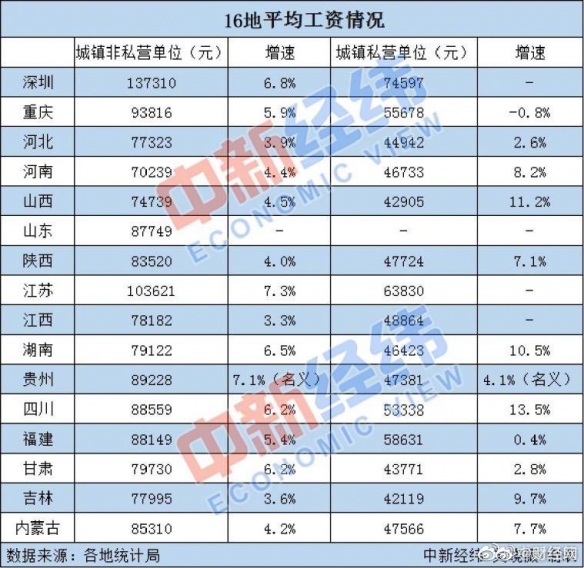 16地平均工资出炉 江苏首破10万?【2021年最新发布平均工资】 16地平均工资出炉 江苏首破10万?【2021年最新发布平均工资】