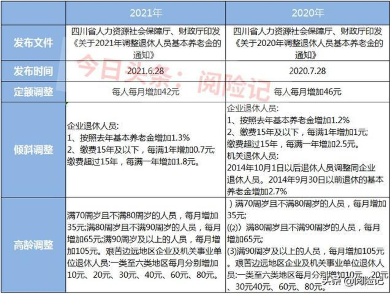 2021年四川养老金调整方案出台 2021年四川养老金调整方案出台