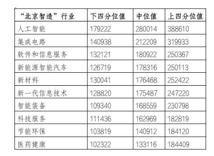 北京企业职工平均薪酬到16.68万元,平均月薪近1.4万元 北京企业职工平均薪酬到16.68万元,平均月薪近1.4万元