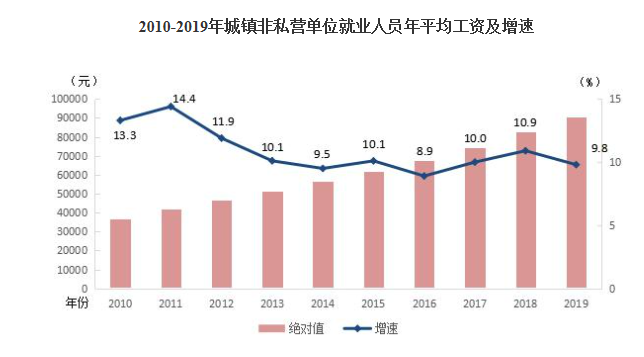 北京企业职工平均薪酬到16.68万元,平均月薪近1.4万元 北京企业职工平均薪酬到16.68万元,平均月薪近1.4万元