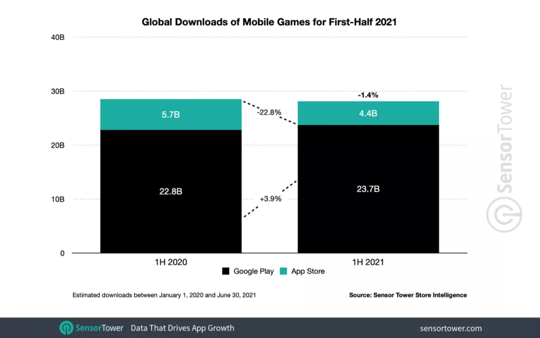 2021年上半年全球手游总收入447亿美元 2021年上半年全球手游总收入447亿美元