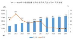 2020年甘肃平均工资出炉!