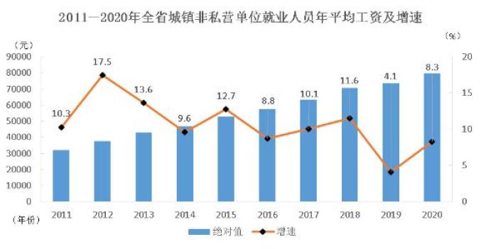 2020年甘肃平均工资出炉！