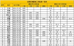 2021年全国31省市工资标准一览
