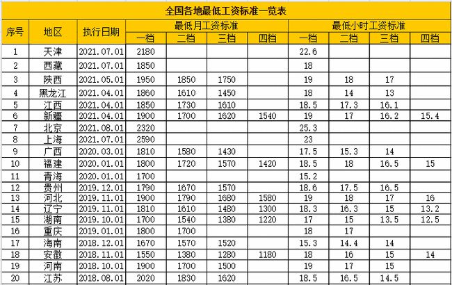 2021年全国31省市工资标准一览 2021年全国31省市工资标准一览