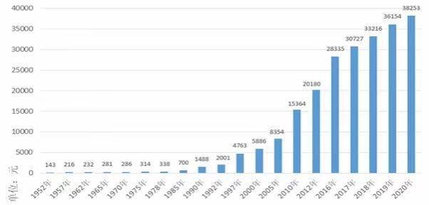 四川人均可支配收入百倍增长，人均医疗保健消费40年增长609.7倍