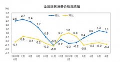 6月CPI同比上涨1.1% 6月PPI同比上涨8.8%