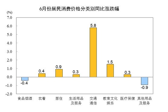 6月CPI同比上涨1.1% 6月PPI同比上涨8.8% 6月CPI同比上涨1.1% 6月PPI同比上涨8.8%