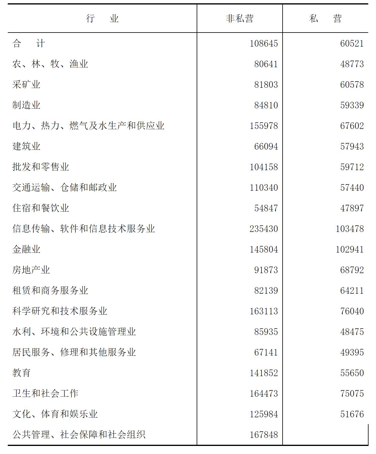 2020年浙江省单位从业人员年平均工资 2020年浙江省单位从业人员年平均工资