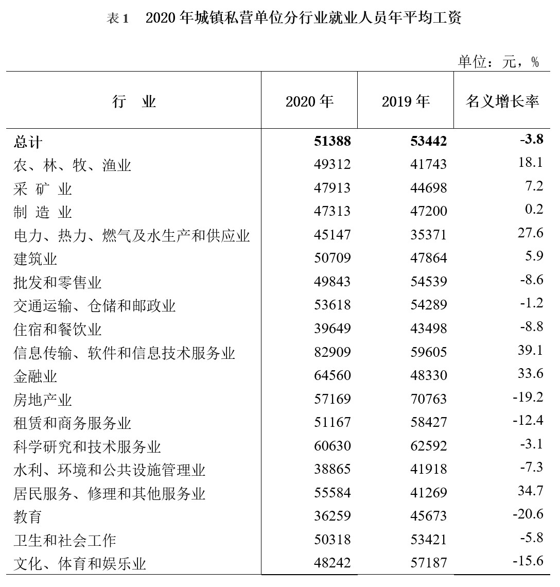 2020年海南省城镇私营单位就业人员年平均工资51388元 2020年海南省城镇私营单位就业人员年平均工资51388元
