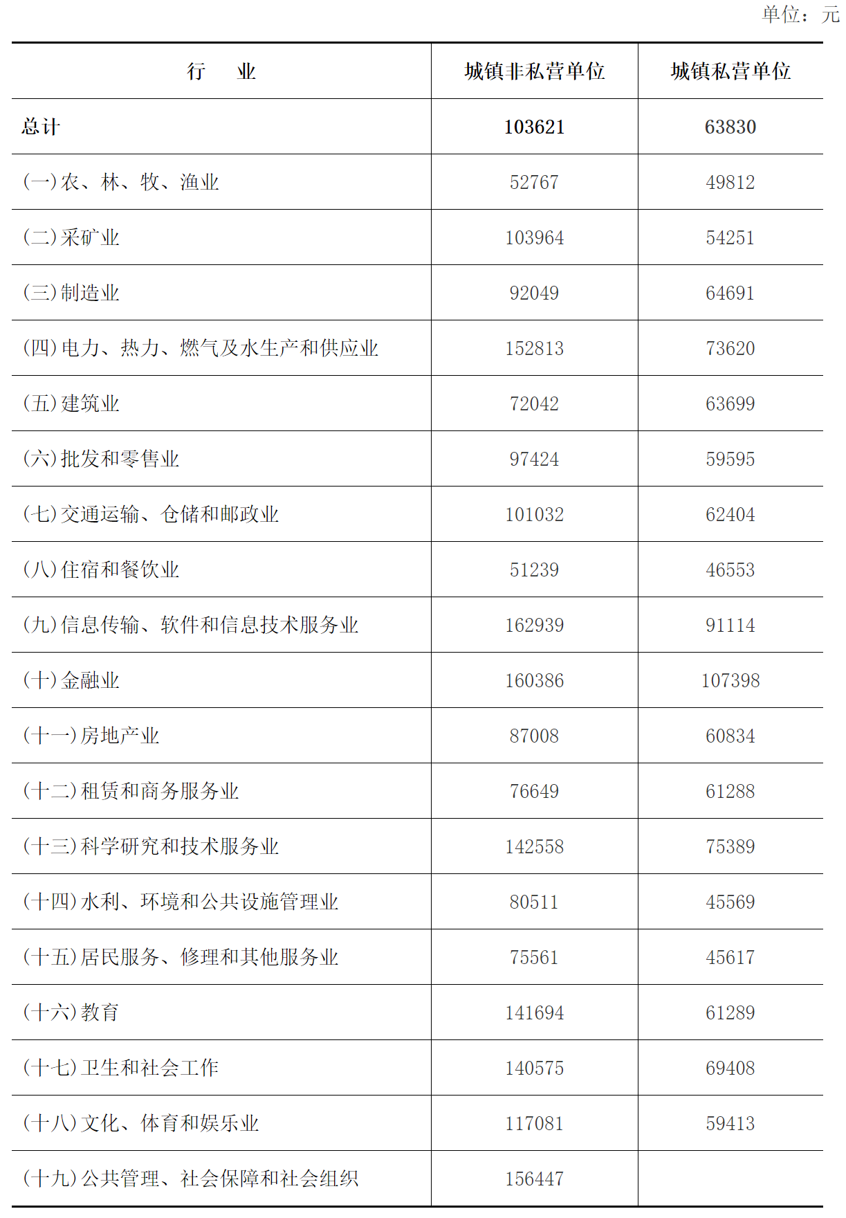 2020年江苏省城镇非私营单位和城镇私营单位就业人员年平均工资 2020年江苏省城镇非私营单位和城镇私营单位就业人员年平均工资