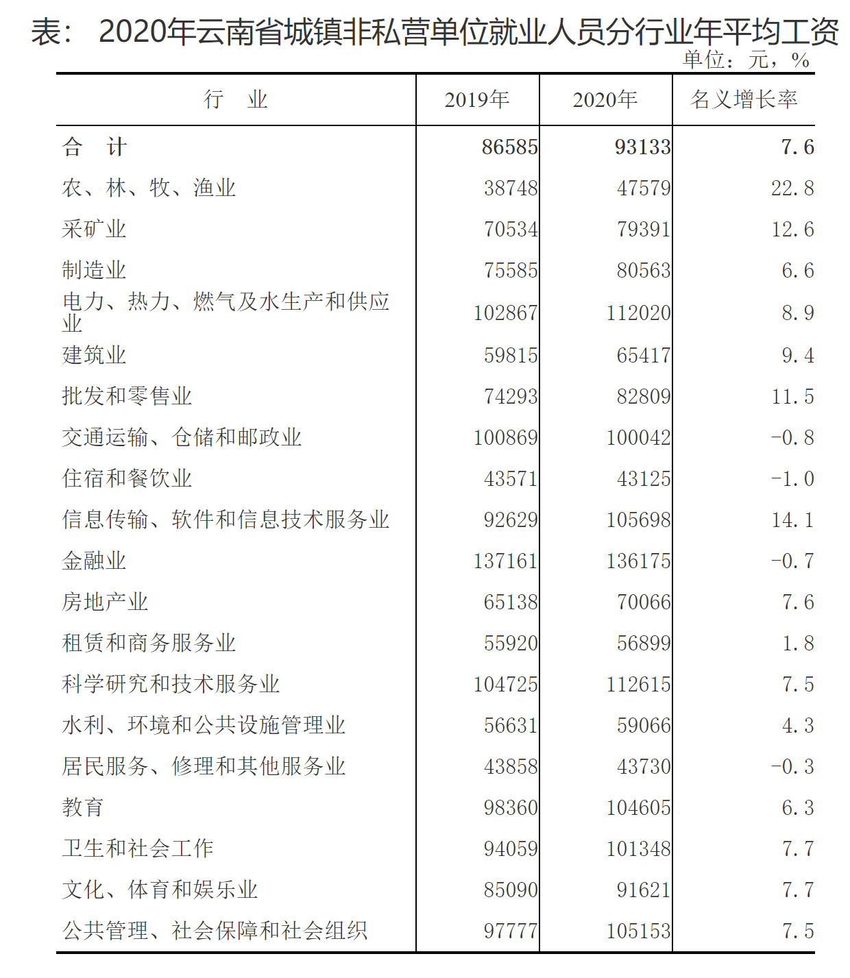 2020年云南城镇单位就业人员平均工资 2020年云南城镇单位就业人员平均工资