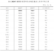 2020年安徽省城镇非私营单位就业人员年平均工资85854元