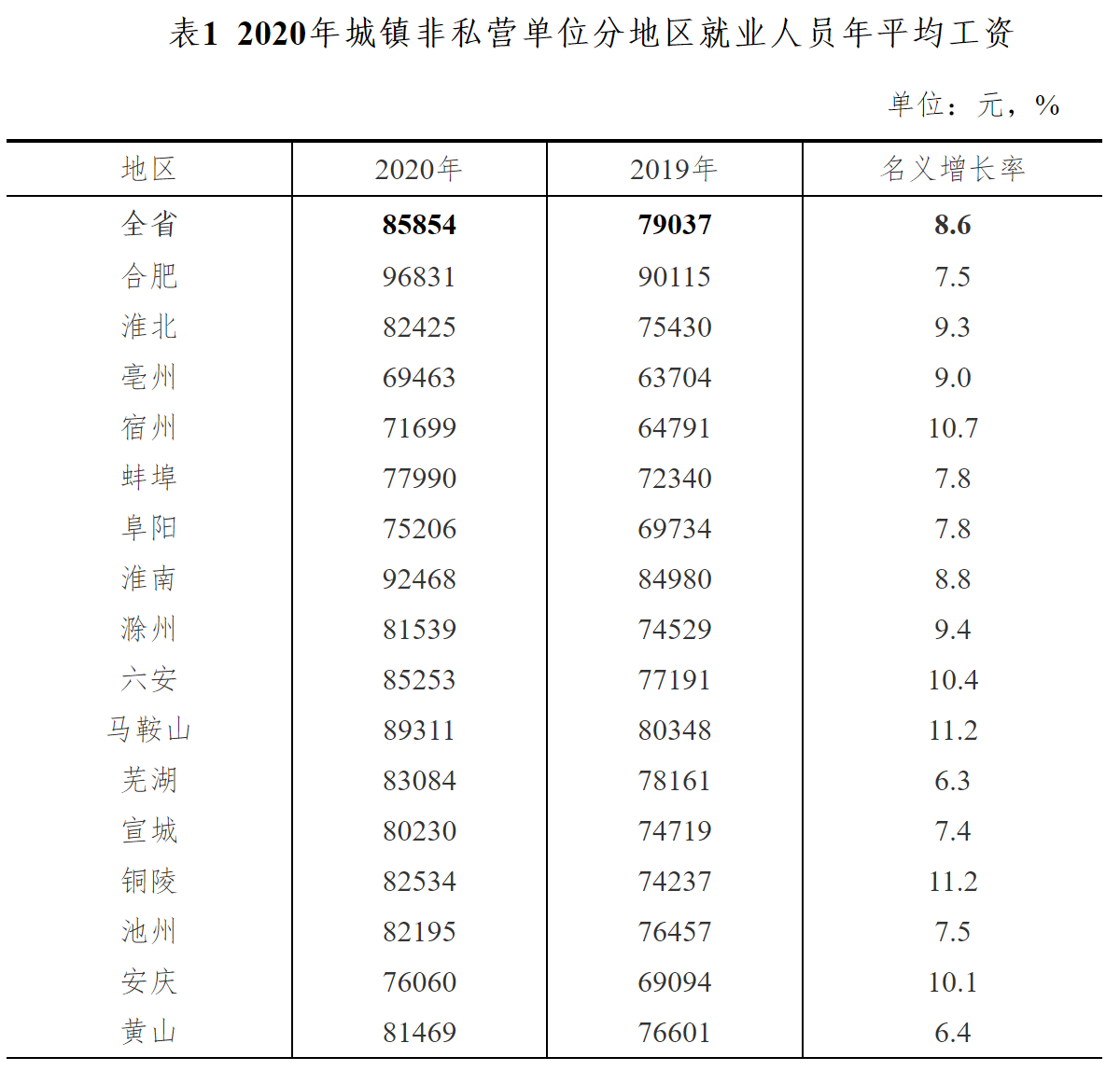 2020年安徽省城镇非私营单位就业人员年平均工资85854元
