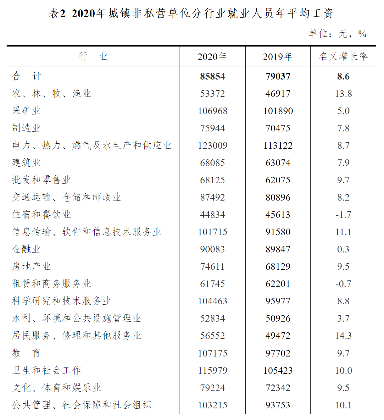 2020年安徽省城镇非私营单位就业人员年平均工资85854元