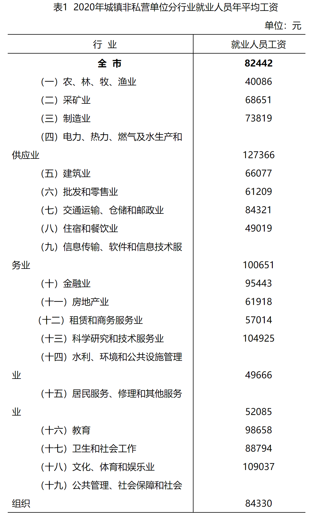 2020年石家庄市城镇单位就业人员平均工资