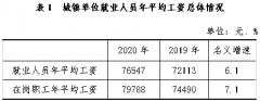 2020年贵州省城镇单位就业人员年平均工资76547元