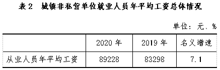 2020年贵州省城镇单位就业人员年平均工资76547元