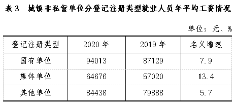 2020年贵州省城镇单位就业人员年平均工资76547元