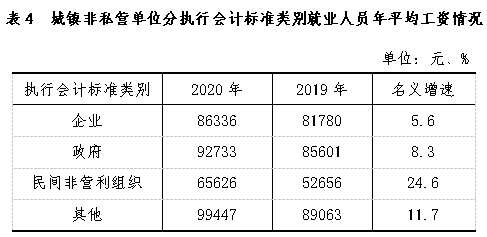 2020年贵州省城镇单位就业人员年平均工资76547元