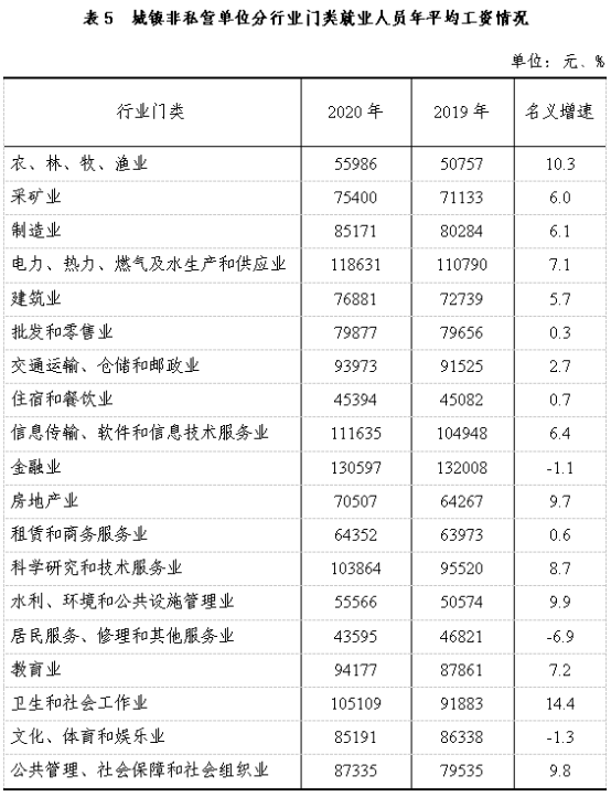2020年贵州省城镇单位就业人员年平均工资76547元