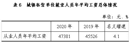 2020年贵州省城镇单位就业人员年平均工资76547元