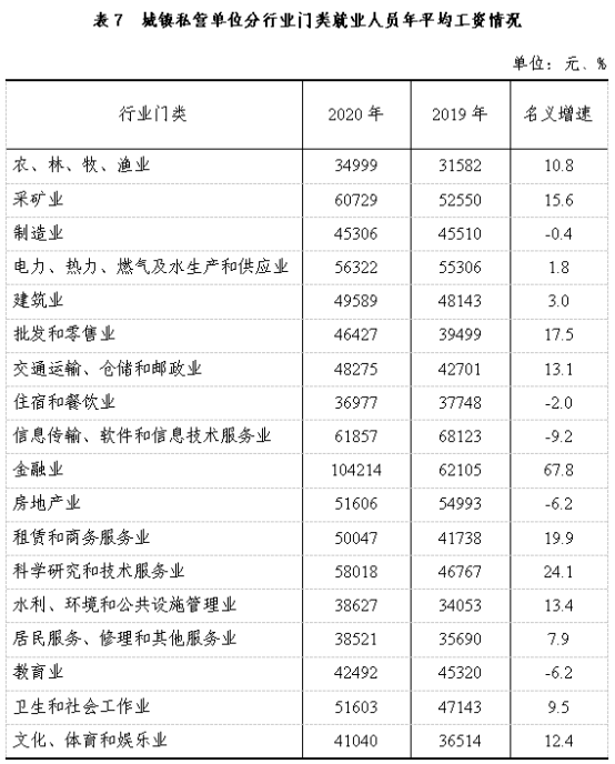 2020年贵州省城镇单位就业人员年平均工资76547元