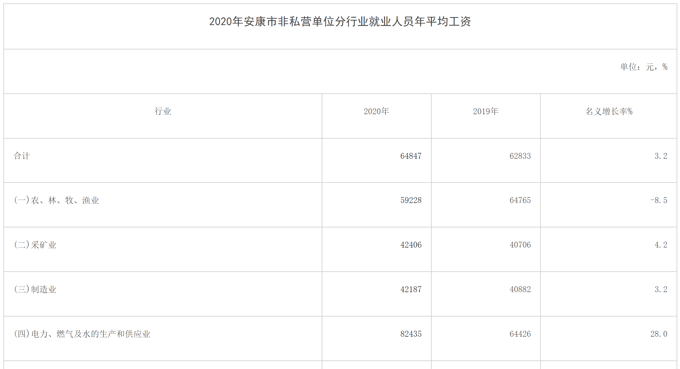 2020年安康市非私营单位就业人员年平均工资64847元 2020年安康市非私营单位就业人员年平均工资64847元