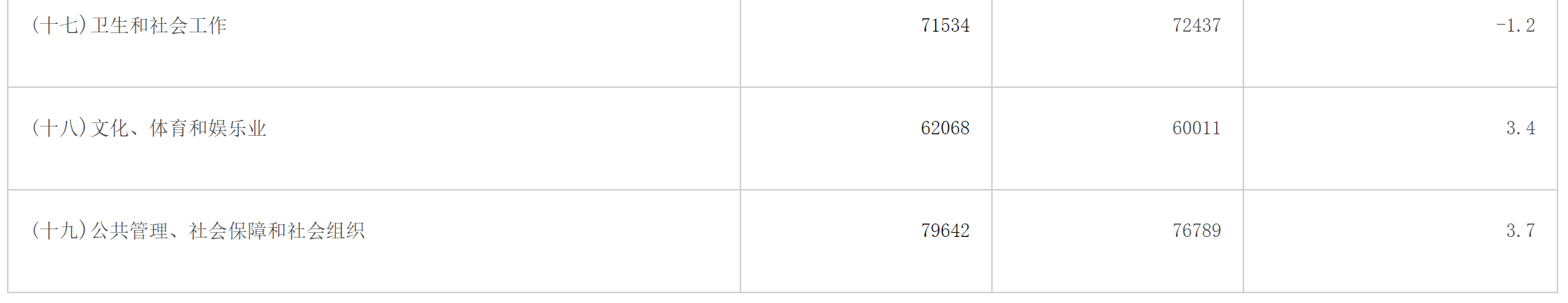 2020年安康市非私营单位就业人员年平均工资64847元 2020年安康市非私营单位就业人员年平均工资64847元