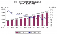 2020年潮州市城镇非私营单位就业人员年平均工资78382元