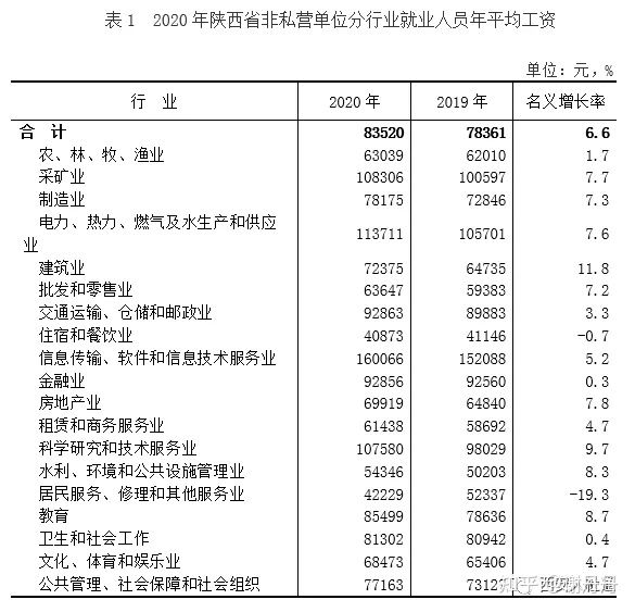 2020年陕西省省社会平均工资 2020年陕西省省社会平均工资