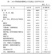2020年陕西省省社会平均工资