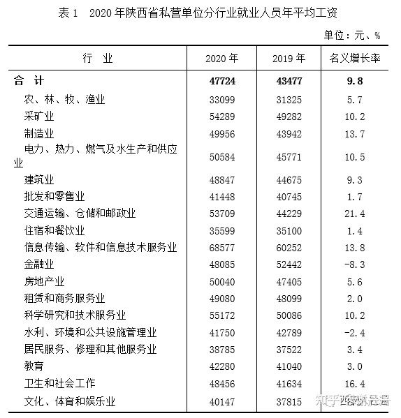 2020年陕西省省社会平均工资 2020年陕西省省社会平均工资