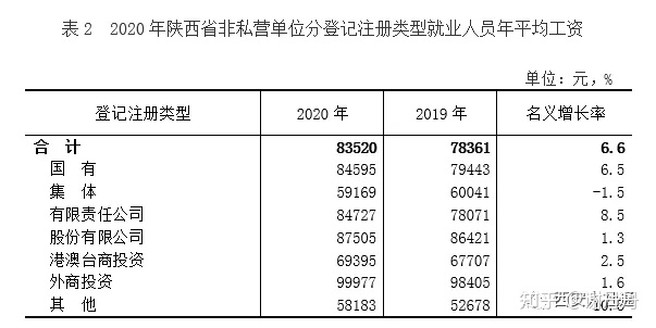 2020年陕西省省社会平均工资 2020年陕西省省社会平均工资