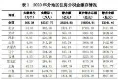 2020公积金报告：业务收入增12.95%