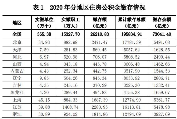 2020公积金报告:业务收入增12.95% 2020公积金报告:业务收入增12.95%