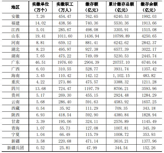 2020公积金报告:业务收入增12.95% 2020公积金报告:业务收入增12.95%