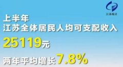 2021上半年江苏居民人均可支配收入25119元