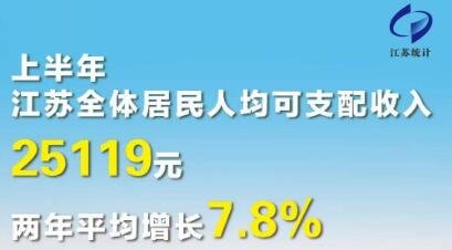 2021上半年江苏居民人均可支配收入25119元 2021上半年江苏居民人均可支配收入25119元