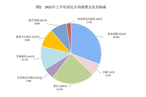 2021年31省份上半年人均消费榜:京沪超2万 2021年31省份上半年人均消费榜:京沪超2万