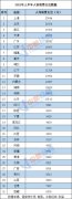 2021年31省份上半年人均消费榜:京沪超2万
