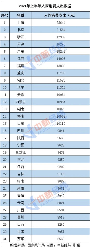 2021年31省份上半年人均消费榜:京沪超2万 2021年31省份上半年人均消费榜:京沪超2万