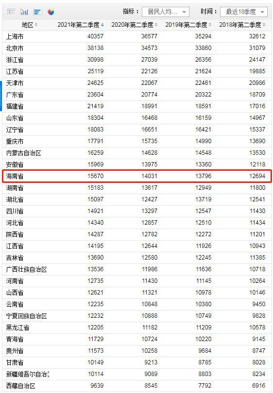 2021上半年海南人均可支配收入15670元